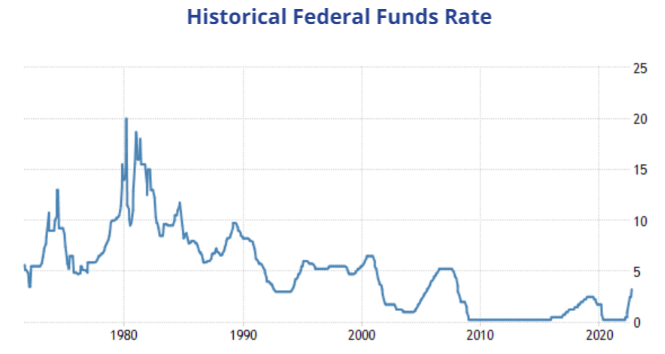 Historical Federal funds Rates