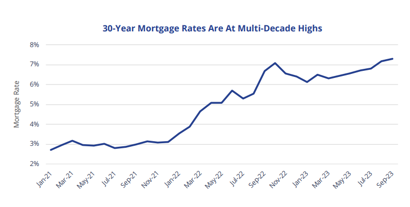 Graph, 30-Year Mortgage Rates Are At Multi-Decade Highs