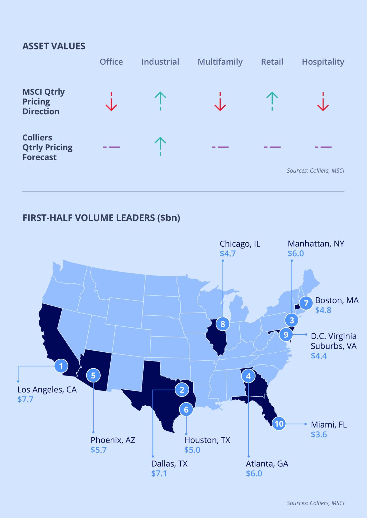 Asset Values and First-Half Volum Leaders