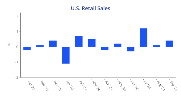 US Retail Sales graph