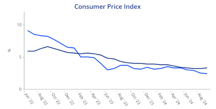 Consumer Price Index