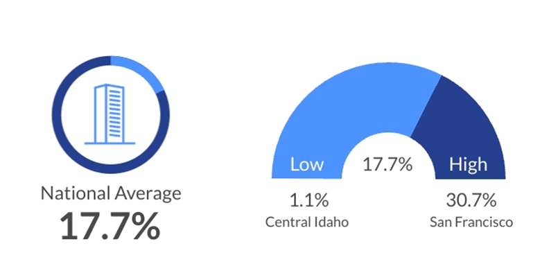 Nation Average Vacancy