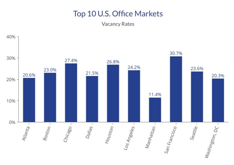 Top 10 U.S. Office Markets