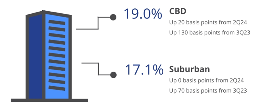 CBD vs. Suburban Vacancy