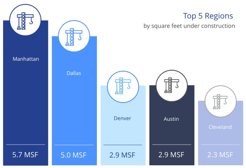 Top 5 Regions by SF under construction