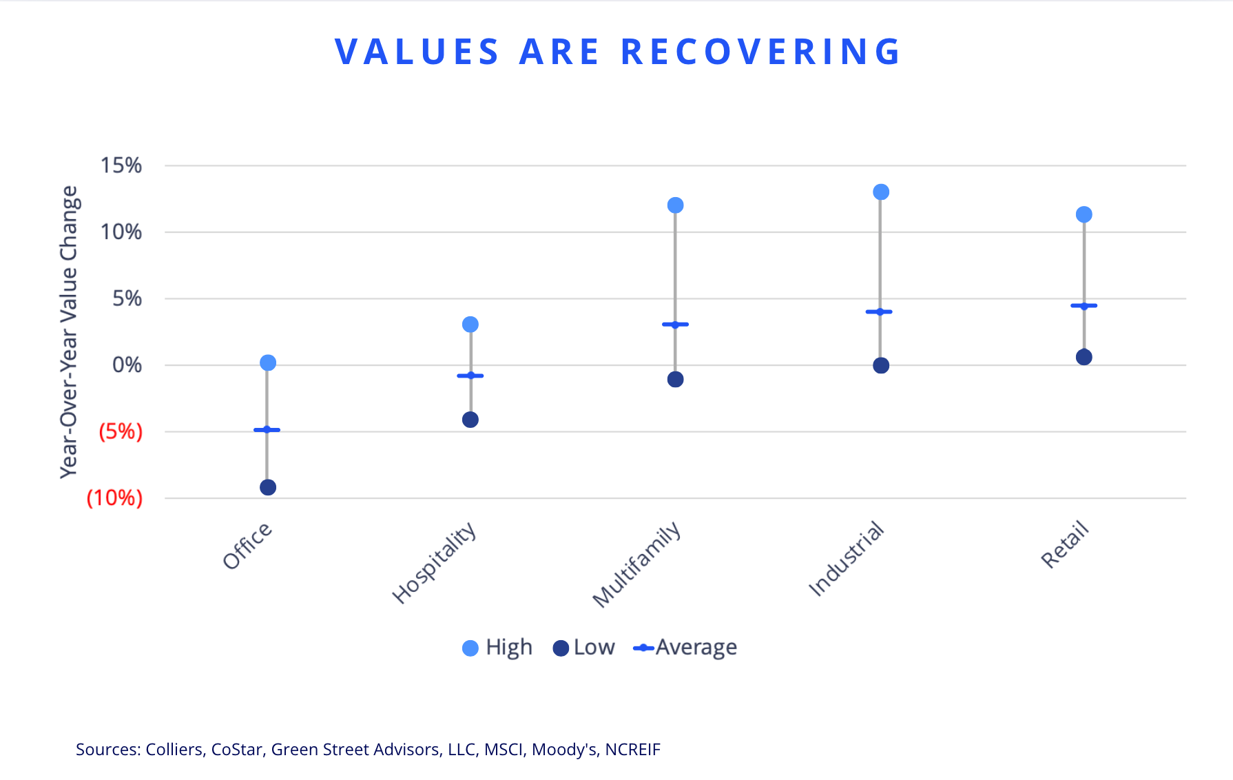 Year-Over-Year Value change, office, hospitality, multifamily, industrial, retail asset types.