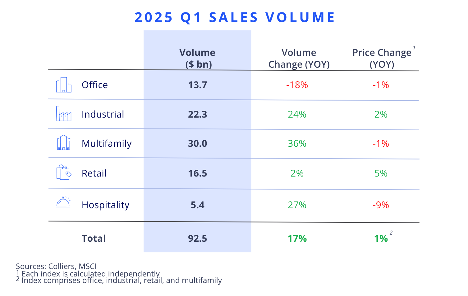 Q1 2025 Commercial Real Estate Sales Volume across all asset types.