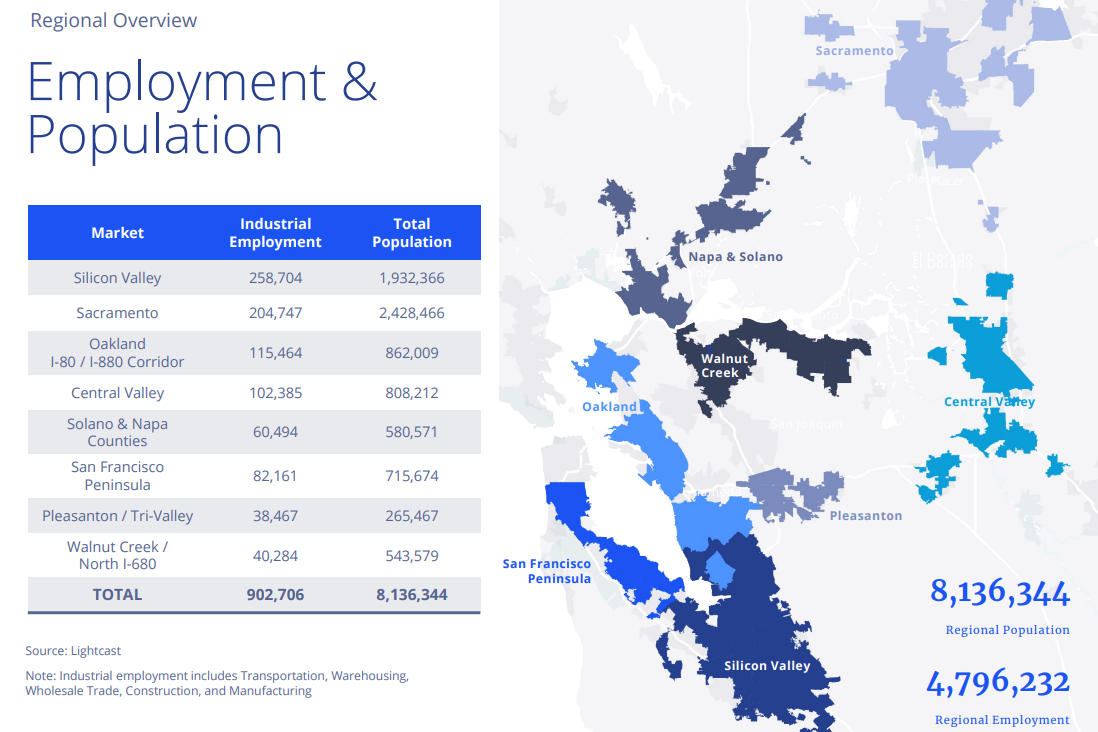 colliers research, northern california, regional overview, employment & population